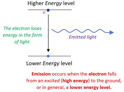 energy in the form of electrons word hike|Bohr's model of hydrogen (article) .